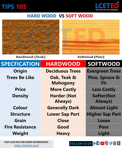Toradh íomhá ar Wood Classification Chart