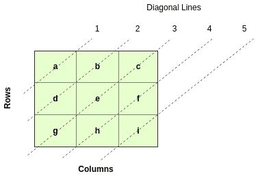 Image result for Loop through Potential Positions in Two Dimensional Array