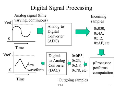 Image result for What Is Excursion in Signal Processing