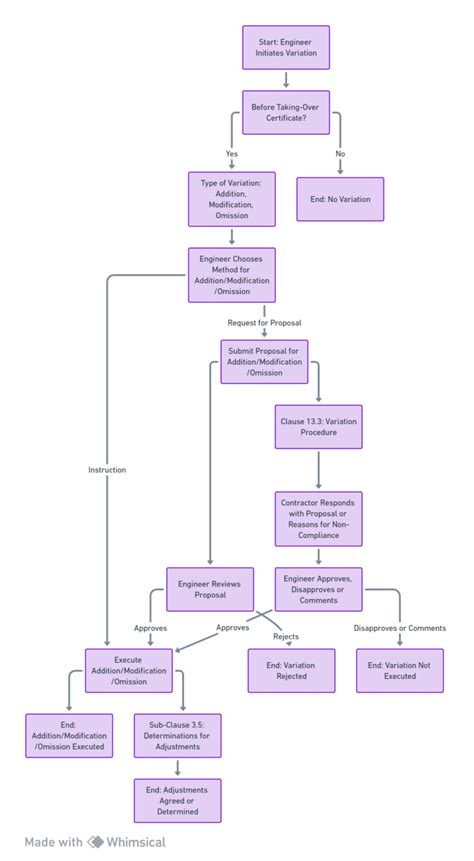 Toradh íomhá ar Variations FIDIC