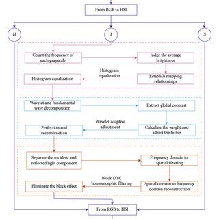 Image result for Flow Chart of Histogram Equalization