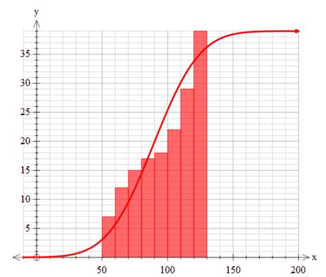 Image result for Normal Cumulative Distribution Function Horizontal Segment