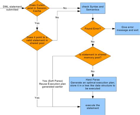 Toradh íomhá ar How Oracle Execute a Query