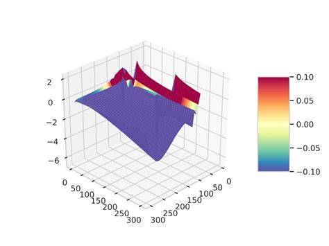 Résultat d’images pour Stack Plot Python