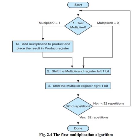Image result for Decimal Multiplication Algorithm in COA