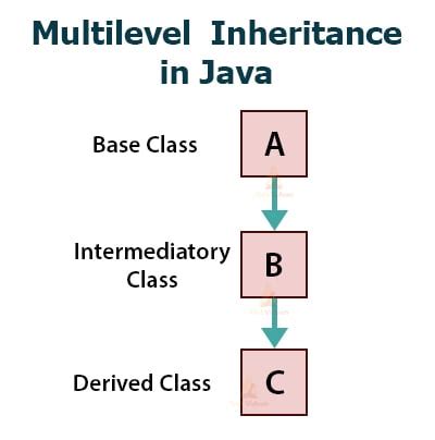 Toradh íomhá ar Real Life Example of Inheritance with Proper Code