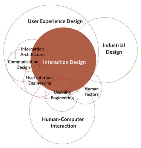Example for Interaction Design に対する画像結果