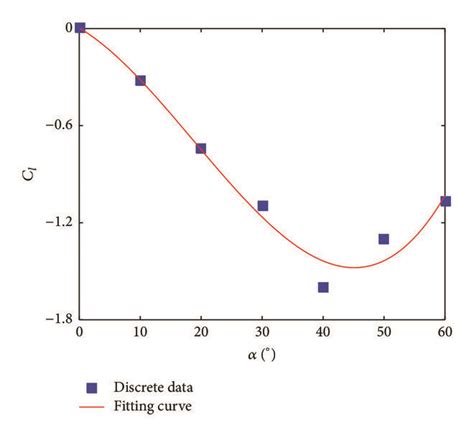 Toradh íomhá ar Wind-Tunnel Tests Calculation Examples