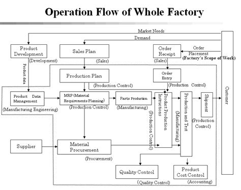 Image result for Process Flow of Any Factory