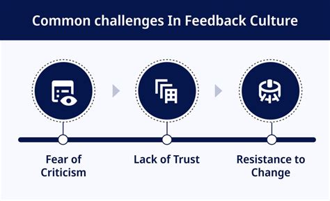 تصویر کا نتیجہ برائے +Feedback Collection System Module Diagranm
