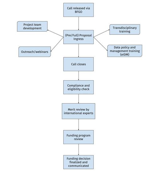Image result for Flowchart Proposed the Project