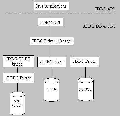 Image result for Layers of Java JDBC