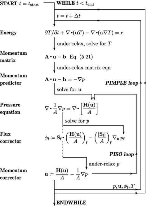 Image result for The Steps of Simple Algorithm CFD