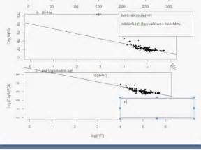 Image result for Lin Log Model