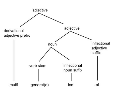 Toradh íomhá ar Syntax Meaning Rules Eamples Inlinguistics