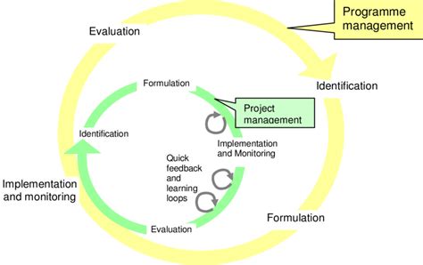 Programme and Project Cycle Management に対する画像結果