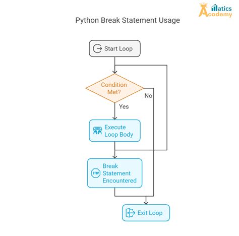 Afbeeldingsresultaten voor Break Python Example