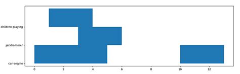 Image result for Matplotlib Broken Bar