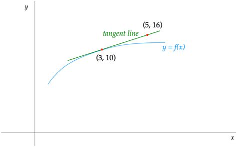 Image result for Tangent Line Problem