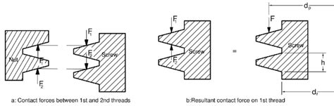 Screw-Thread Load Distribution に対する画像結果