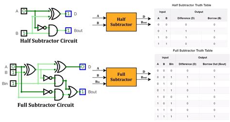 Image result for Full Subtractor Circuit Equation
