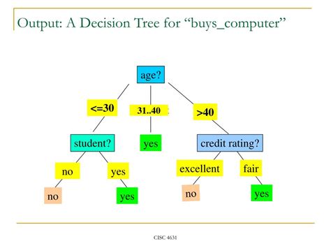 تصویر کا نتیجہ برائے Buys Computer Dataset