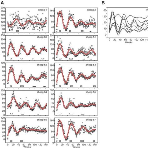 Toradh íomhá ar Prolactin Circadian Rhythm