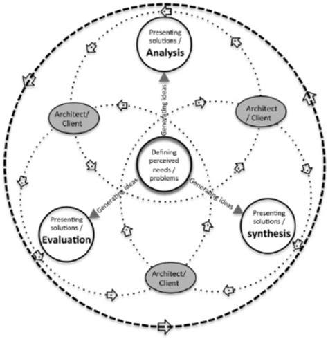 Image result for Design Approach Architecture Examples