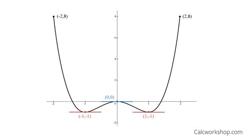 Image result for Rolles Therorem Example