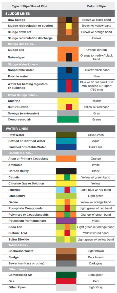 OSHA Pipe Color Chart に対する画像結果