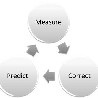 Image result for Bayesian Filter