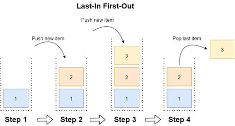 نتيجة الصورة لـ Stack Push C#