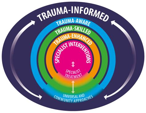 Image result for Plan Do Review for Trauma-Informed Practice