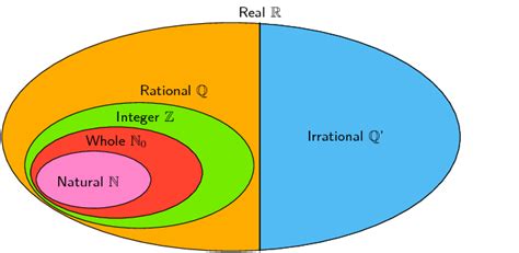 Image result for Non Real Numbers