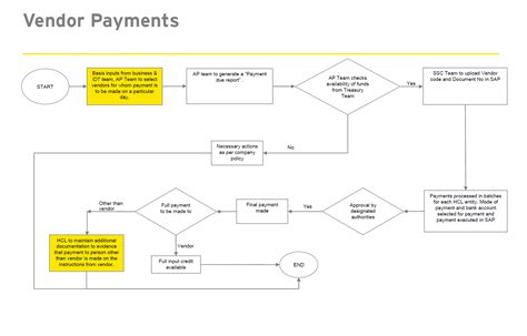 Consignment Vendor Process Flow Chart in SAP mm に対する画像結果