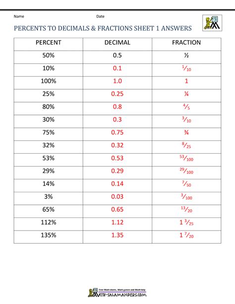 Afbeeldingsresultaten voor Fraction/Decimal Percent Conversion Worksheet