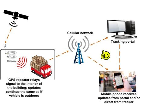 Image result for GPS-enabled Tracking Devices
