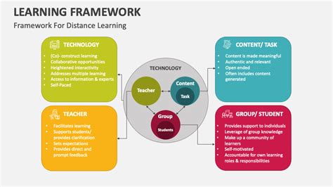 How to Plan a Learning Framework に対する画像結果