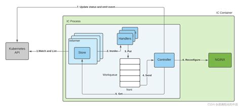 Kubernetes Advanced Nginx Ingress Controller に対する画像結果