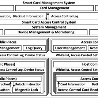 Image result for Card Access Control System Design