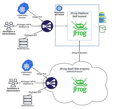 תוצאת תמונה עבור Jfrog Platform