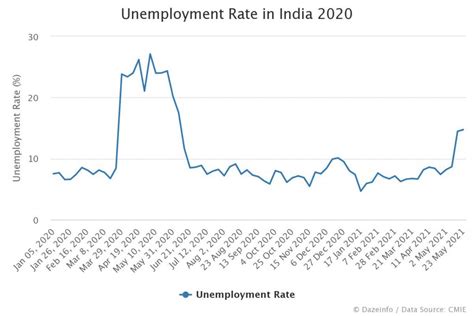 Bildergebnis für Pie Chart of Unemployment Rate in India