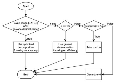 Image result for Algorithmic Decomposition