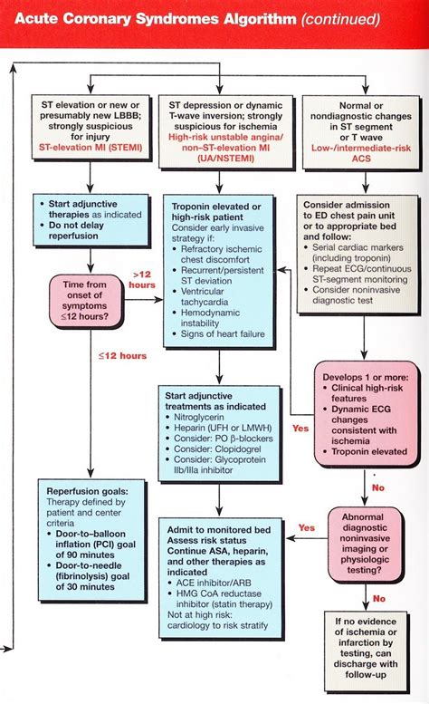 Toradh íomhá ar ACLS Acute Coronary Algorithm