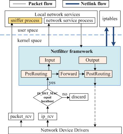 Image result for Linux Kernel Packet Flow