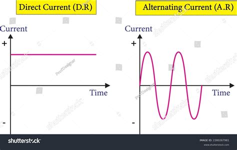 Image result for Alternating Current Against Time Graph