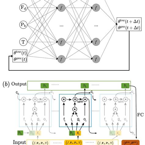 Toradh íomhá ar Lstm Deep Learning Layers Structure