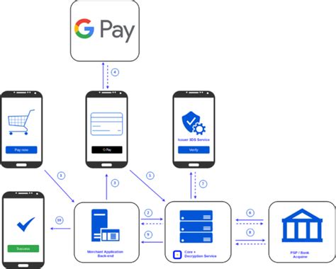 Image result for Gpay App Android vs iOS