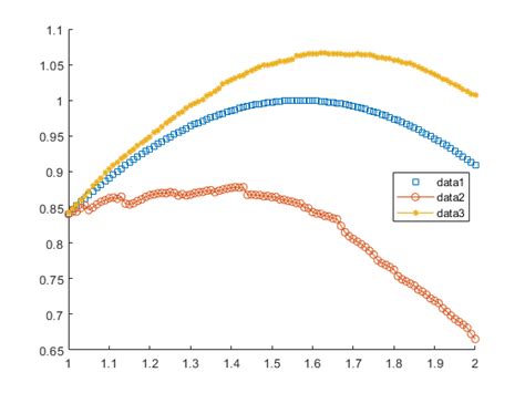 Toradh íomhá ar Line Style MATLAB
