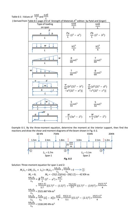 Image result for Statically Indeterminate Problems Examples